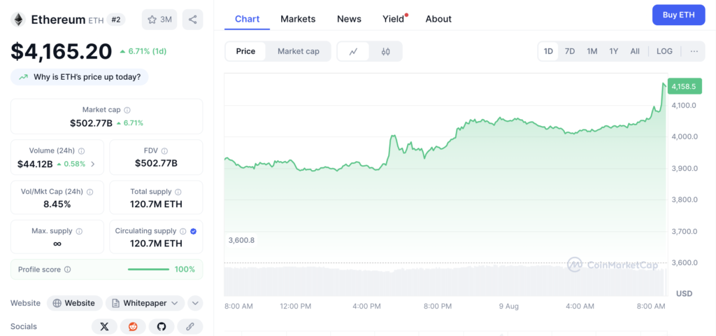 نمودار قیمت روزانه و اطلاعات بازار اتریوم - منبع: CoinMarketCap